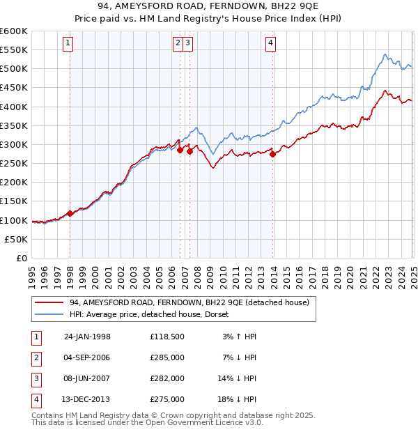 94, AMEYSFORD ROAD, FERNDOWN, BH22 9QE: Price paid vs HM Land Registry's House Price Index