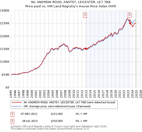 94, ANDREW ROAD, ANSTEY, LEICESTER, LE7 7BB: Price paid vs HM Land Registry's House Price Index