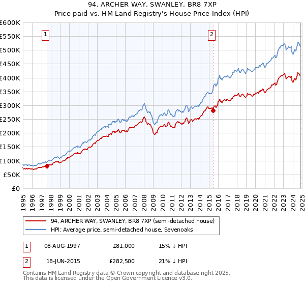 94, ARCHER WAY, SWANLEY, BR8 7XP: Price paid vs HM Land Registry's House Price Index