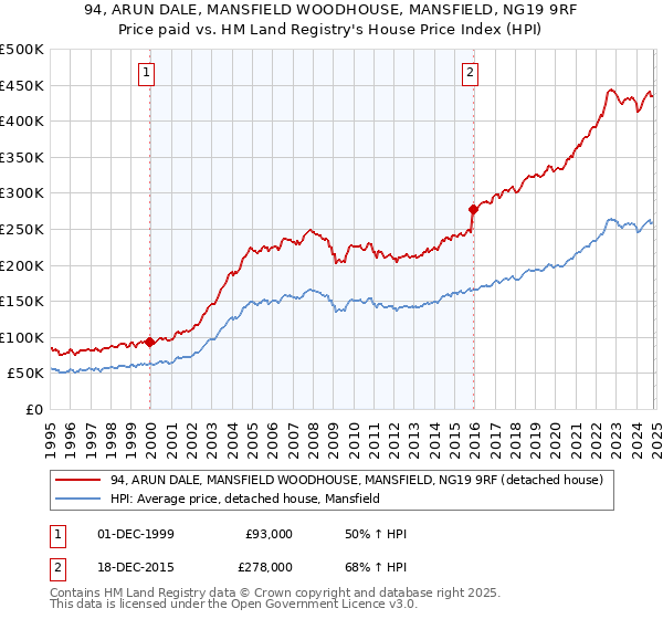 94, ARUN DALE, MANSFIELD WOODHOUSE, MANSFIELD, NG19 9RF: Price paid vs HM Land Registry's House Price Index