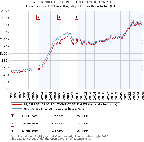 94, ARUNDEL DRIVE, POULTON-LE-FYLDE, FY6 7TR: Price paid vs HM Land Registry's House Price Index