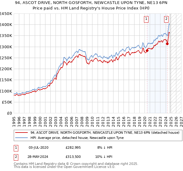 94, ASCOT DRIVE, NORTH GOSFORTH, NEWCASTLE UPON TYNE, NE13 6PN: Price paid vs HM Land Registry's House Price Index