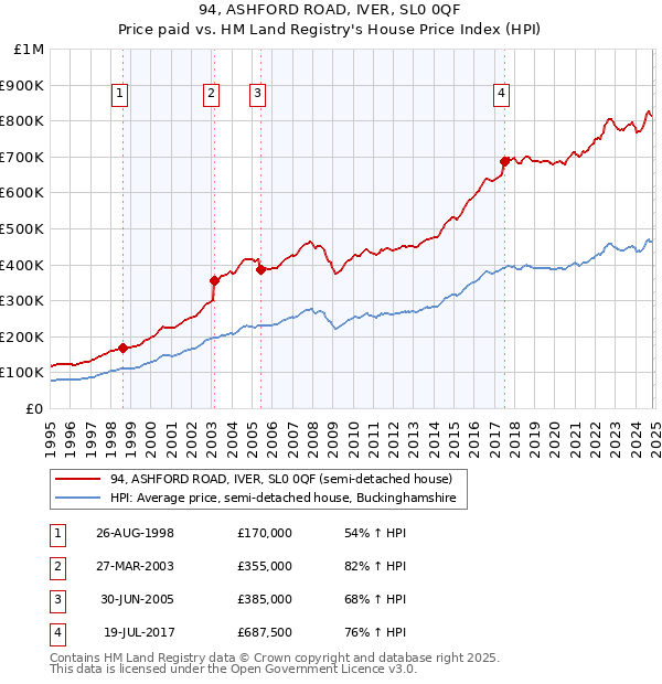 94, ASHFORD ROAD, IVER, SL0 0QF: Price paid vs HM Land Registry's House Price Index