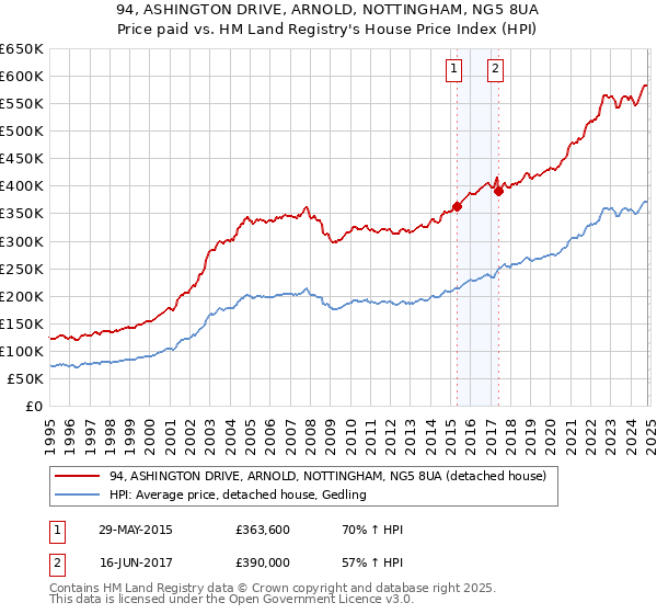 94, ASHINGTON DRIVE, ARNOLD, NOTTINGHAM, NG5 8UA: Price paid vs HM Land Registry's House Price Index