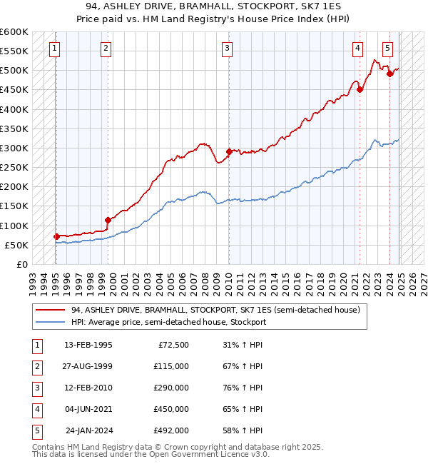 94, ASHLEY DRIVE, BRAMHALL, STOCKPORT, SK7 1ES: Price paid vs HM Land Registry's House Price Index