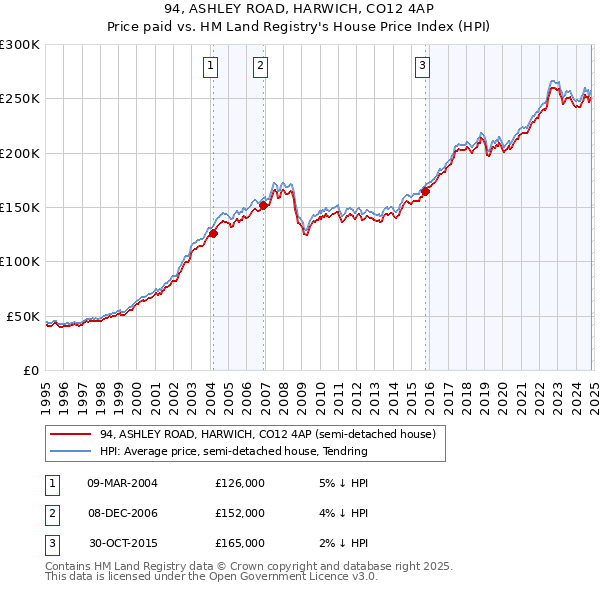 94, ASHLEY ROAD, HARWICH, CO12 4AP: Price paid vs HM Land Registry's House Price Index