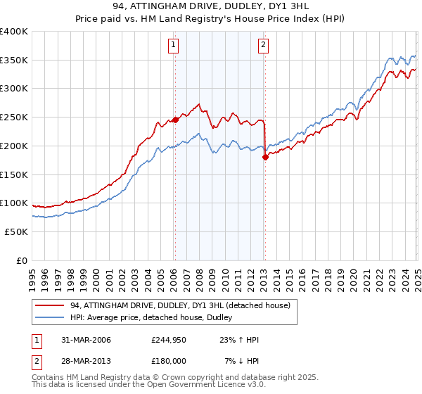 94, ATTINGHAM DRIVE, DUDLEY, DY1 3HL: Price paid vs HM Land Registry's House Price Index