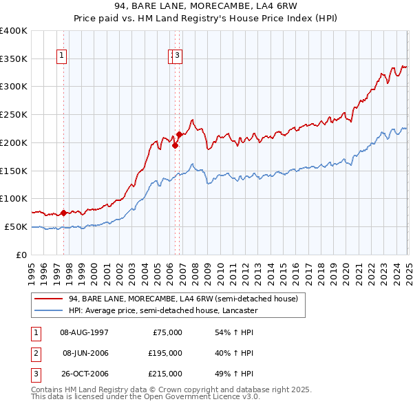 94, BARE LANE, MORECAMBE, LA4 6RW: Price paid vs HM Land Registry's House Price Index