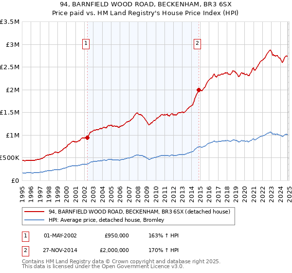 94, BARNFIELD WOOD ROAD, BECKENHAM, BR3 6SX: Price paid vs HM Land Registry's House Price Index