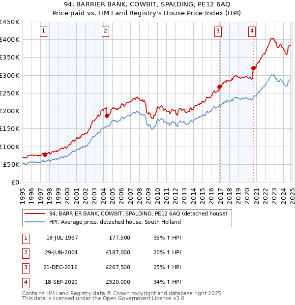 94, BARRIER BANK, COWBIT, SPALDING, PE12 6AQ: Price paid vs HM Land Registry's House Price Index