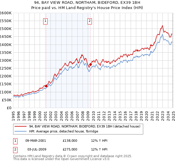 94, BAY VIEW ROAD, NORTHAM, BIDEFORD, EX39 1BH: Price paid vs HM Land Registry's House Price Index