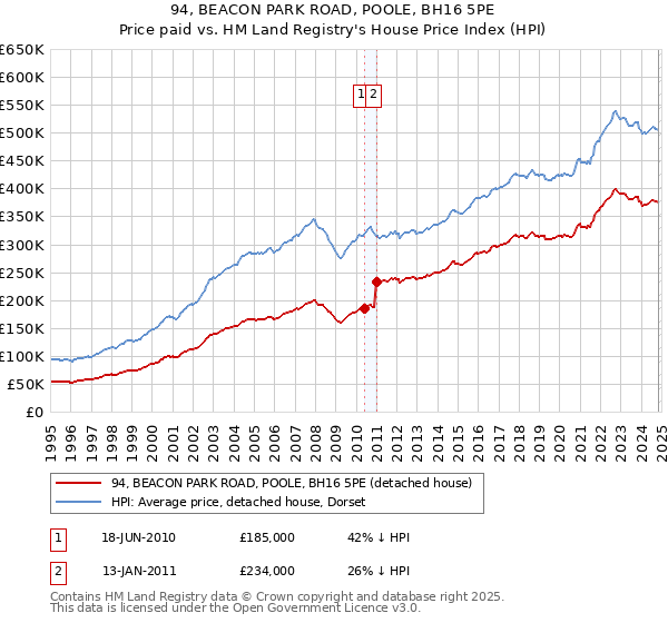 94, BEACON PARK ROAD, POOLE, BH16 5PE: Price paid vs HM Land Registry's House Price Index