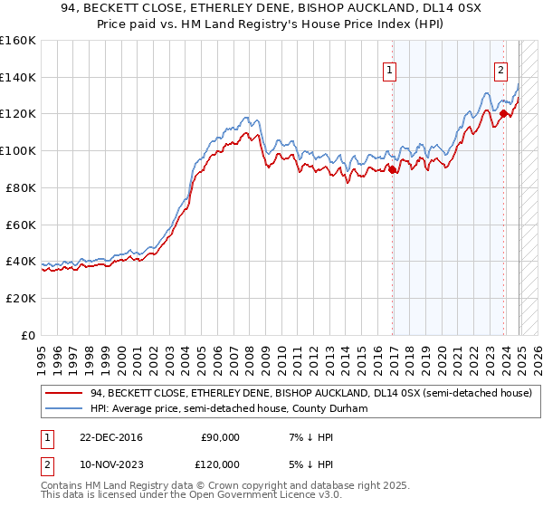 94, BECKETT CLOSE, ETHERLEY DENE, BISHOP AUCKLAND, DL14 0SX: Price paid vs HM Land Registry's House Price Index