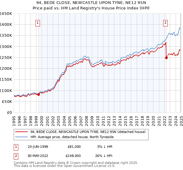 94, BEDE CLOSE, NEWCASTLE UPON TYNE, NE12 9SN: Price paid vs HM Land Registry's House Price Index