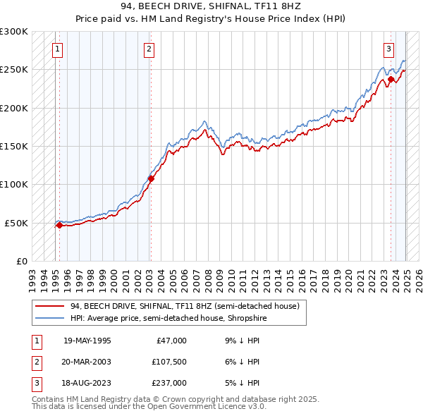 94, BEECH DRIVE, SHIFNAL, TF11 8HZ: Price paid vs HM Land Registry's House Price Index