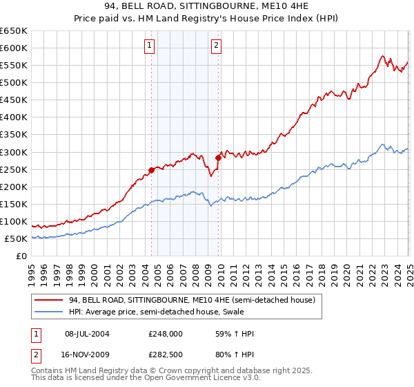 94, BELL ROAD, SITTINGBOURNE, ME10 4HE: Price paid vs HM Land Registry's House Price Index