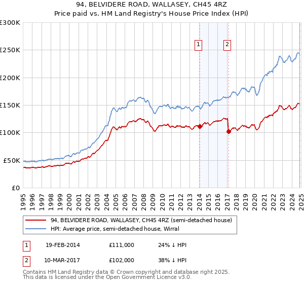 94, BELVIDERE ROAD, WALLASEY, CH45 4RZ: Price paid vs HM Land Registry's House Price Index