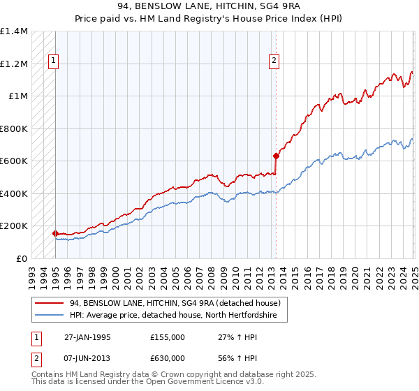 94, BENSLOW LANE, HITCHIN, SG4 9RA: Price paid vs HM Land Registry's House Price Index