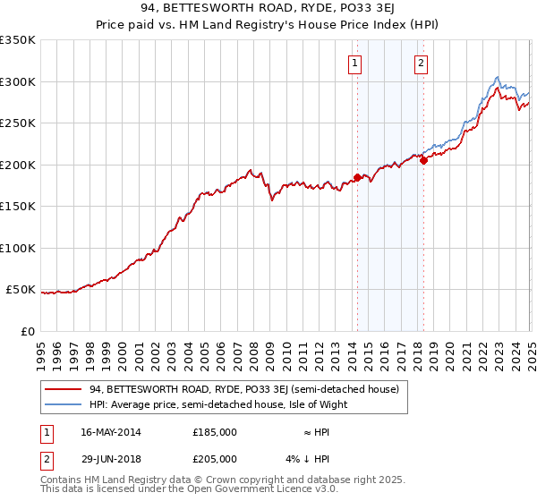 94, BETTESWORTH ROAD, RYDE, PO33 3EJ: Price paid vs HM Land Registry's House Price Index