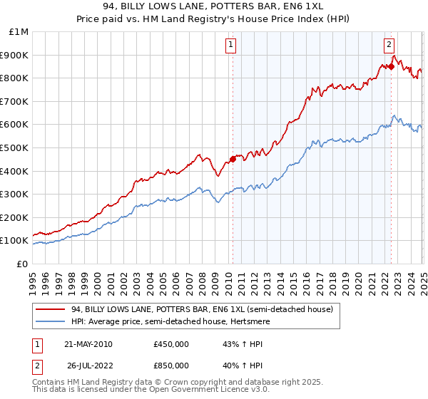 94, BILLY LOWS LANE, POTTERS BAR, EN6 1XL: Price paid vs HM Land Registry's House Price Index