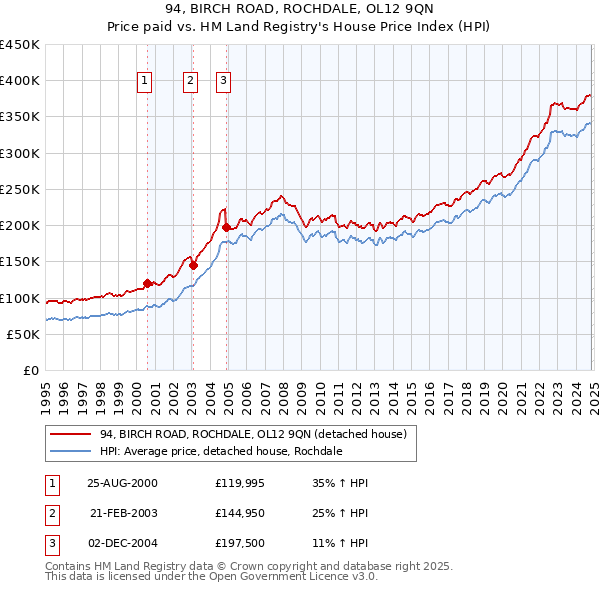 94, BIRCH ROAD, ROCHDALE, OL12 9QN: Price paid vs HM Land Registry's House Price Index