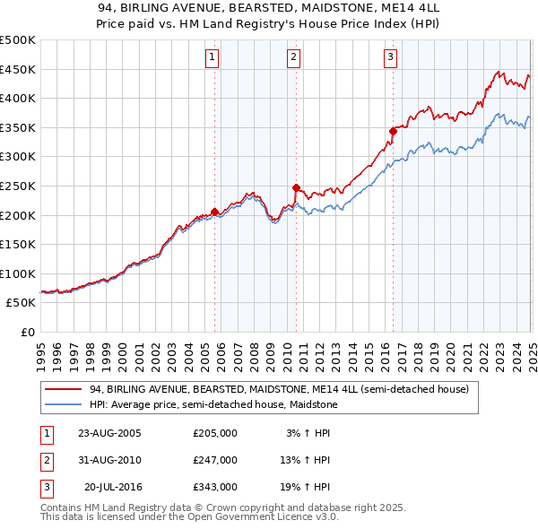 94, BIRLING AVENUE, BEARSTED, MAIDSTONE, ME14 4LL: Price paid vs HM Land Registry's House Price Index