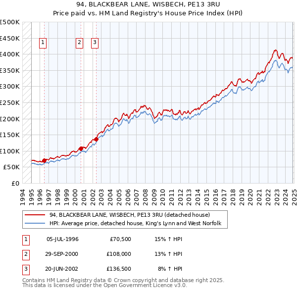 94, BLACKBEAR LANE, WISBECH, PE13 3RU: Price paid vs HM Land Registry's House Price Index