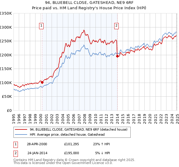 94, BLUEBELL CLOSE, GATESHEAD, NE9 6RF: Price paid vs HM Land Registry's House Price Index