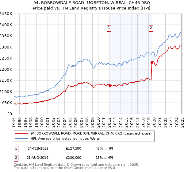 94, BORROWDALE ROAD, MORETON, WIRRAL, CH46 0RQ: Price paid vs HM Land Registry's House Price Index