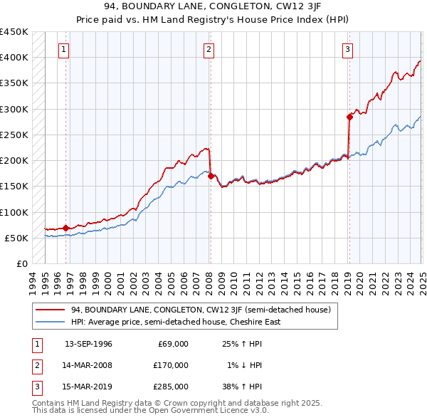 94, BOUNDARY LANE, CONGLETON, CW12 3JF: Price paid vs HM Land Registry's House Price Index