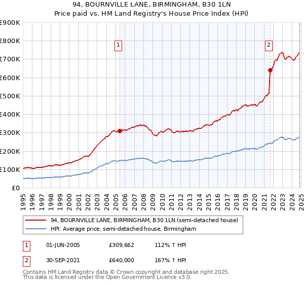 94, BOURNVILLE LANE, BIRMINGHAM, B30 1LN: Price paid vs HM Land Registry's House Price Index