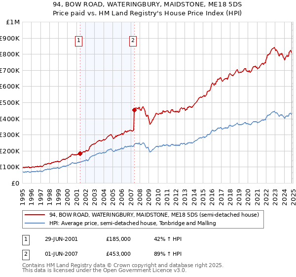 94, BOW ROAD, WATERINGBURY, MAIDSTONE, ME18 5DS: Price paid vs HM Land Registry's House Price Index