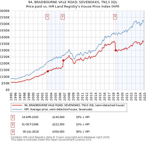 94, BRADBOURNE VALE ROAD, SEVENOAKS, TN13 3QL: Price paid vs HM Land Registry's House Price Index