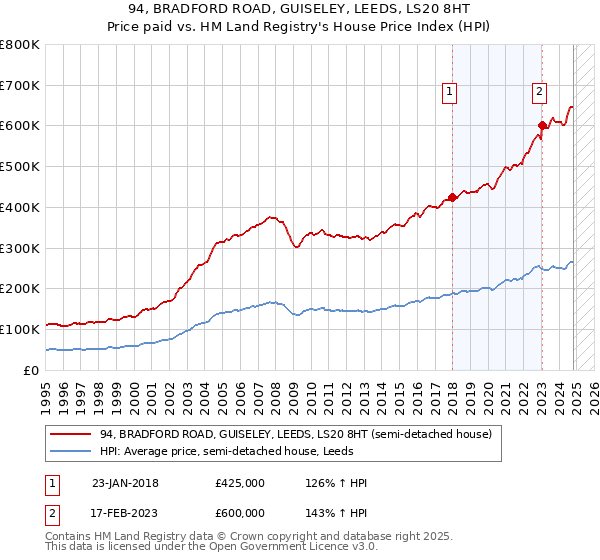 94, BRADFORD ROAD, GUISELEY, LEEDS, LS20 8HT: Price paid vs HM Land Registry's House Price Index