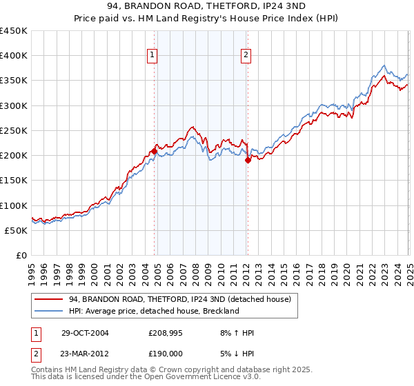 94, BRANDON ROAD, THETFORD, IP24 3ND: Price paid vs HM Land Registry's House Price Index