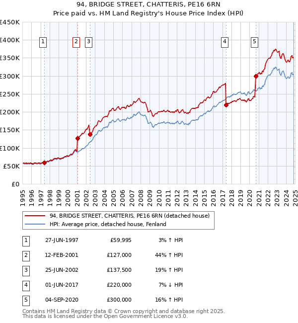 94, BRIDGE STREET, CHATTERIS, PE16 6RN: Price paid vs HM Land Registry's House Price Index