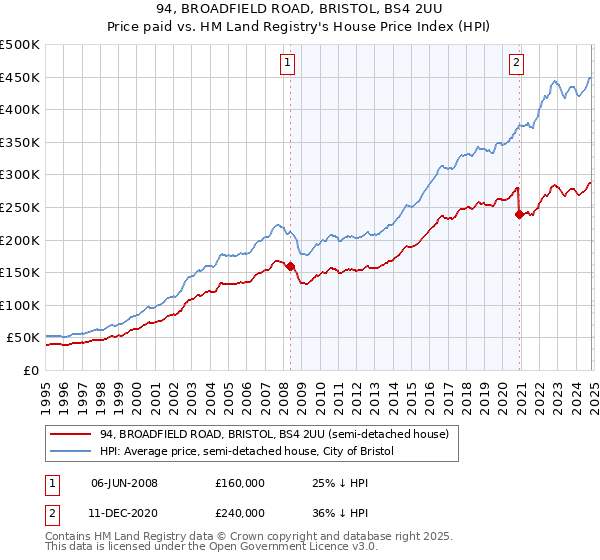 94, BROADFIELD ROAD, BRISTOL, BS4 2UU: Price paid vs HM Land Registry's House Price Index