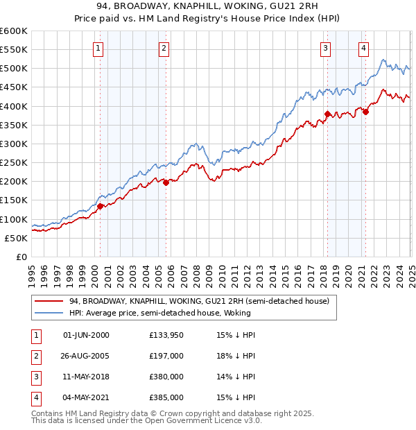 94, BROADWAY, KNAPHILL, WOKING, GU21 2RH: Price paid vs HM Land Registry's House Price Index