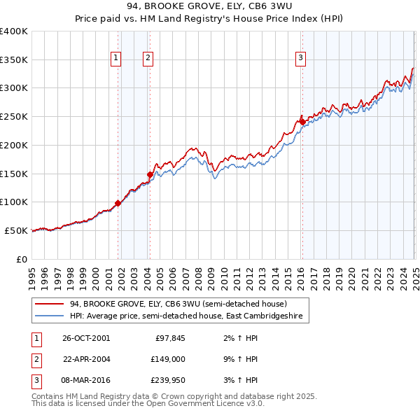 94, BROOKE GROVE, ELY, CB6 3WU: Price paid vs HM Land Registry's House Price Index