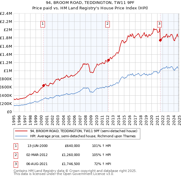 94, BROOM ROAD, TEDDINGTON, TW11 9PF: Price paid vs HM Land Registry's House Price Index