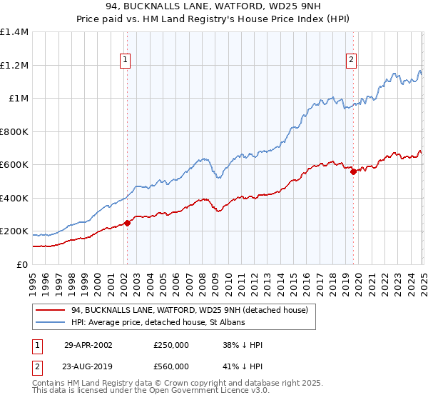 94, BUCKNALLS LANE, WATFORD, WD25 9NH: Price paid vs HM Land Registry's House Price Index