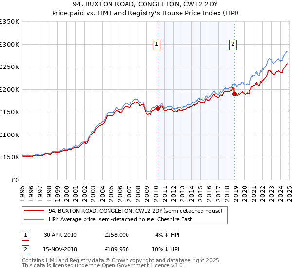 94, BUXTON ROAD, CONGLETON, CW12 2DY: Price paid vs HM Land Registry's House Price Index