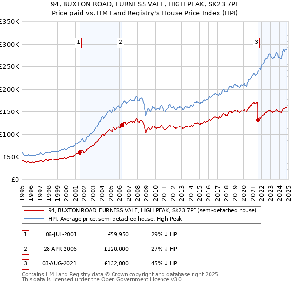 94, BUXTON ROAD, FURNESS VALE, HIGH PEAK, SK23 7PF: Price paid vs HM Land Registry's House Price Index