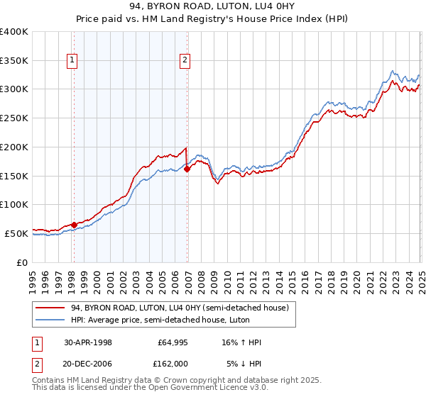 94, BYRON ROAD, LUTON, LU4 0HY: Price paid vs HM Land Registry's House Price Index