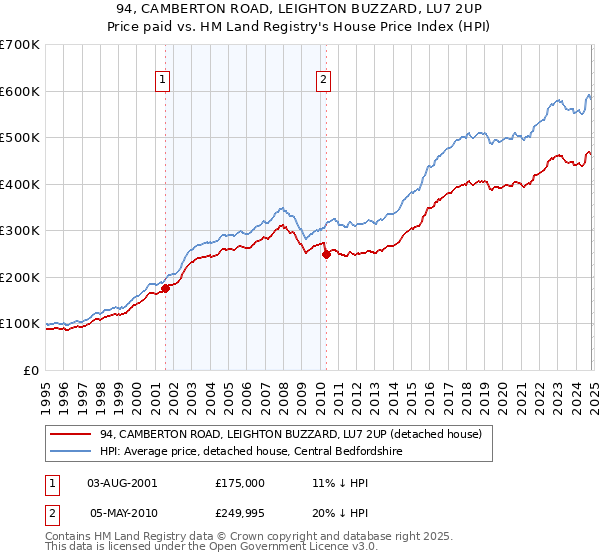 94, CAMBERTON ROAD, LEIGHTON BUZZARD, LU7 2UP: Price paid vs HM Land Registry's House Price Index