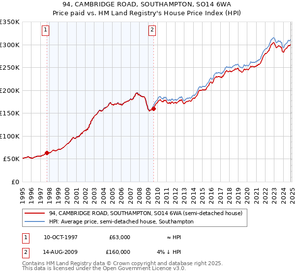 94, CAMBRIDGE ROAD, SOUTHAMPTON, SO14 6WA: Price paid vs HM Land Registry's House Price Index