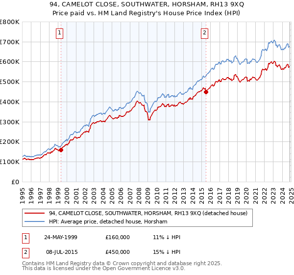 94, CAMELOT CLOSE, SOUTHWATER, HORSHAM, RH13 9XQ: Price paid vs HM Land Registry's House Price Index