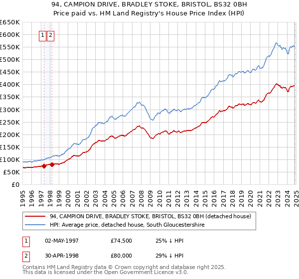 94, CAMPION DRIVE, BRADLEY STOKE, BRISTOL, BS32 0BH: Price paid vs HM Land Registry's House Price Index