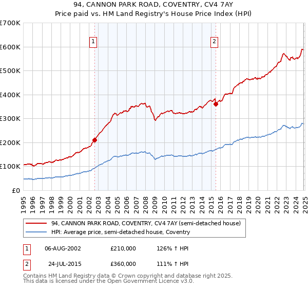 94, CANNON PARK ROAD, COVENTRY, CV4 7AY: Price paid vs HM Land Registry's House Price Index