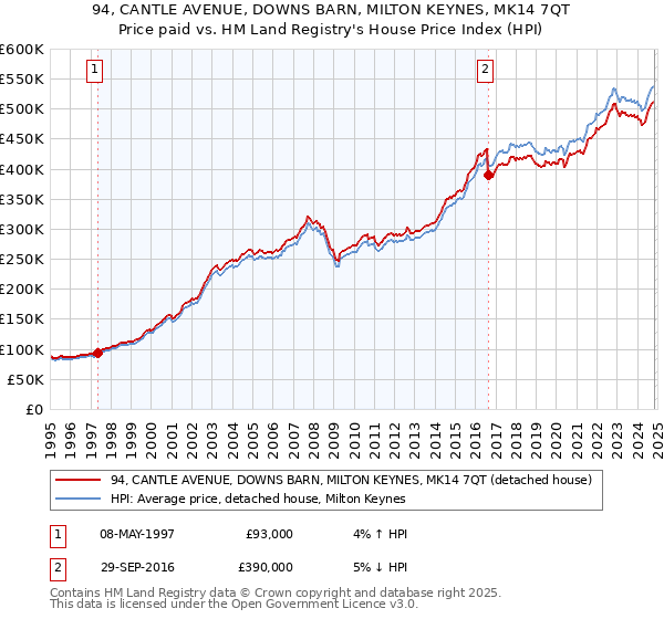 94, CANTLE AVENUE, DOWNS BARN, MILTON KEYNES, MK14 7QT: Price paid vs HM Land Registry's House Price Index